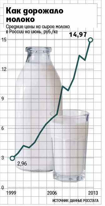 Уроки французского сколько стоило молоко. Сколько стоит молоко в России. Молоко на рынке. Рыночная цена на молоко. Сколько стоит молоко на рынке.