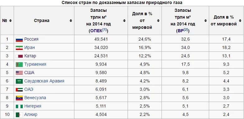 Назовите страну лидера добычи газа. Запасы природного газа в мире по странам. страны лидеры по добыче природного газа в мире. крупнейшие запасы газа в мире по странам.