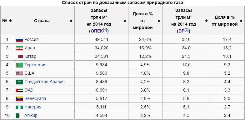 Запасы природного газа таблица. Запасы природного газа в мире по странам. Крупнейшие запасы газа в мире по странам. Лидер по газу в россии