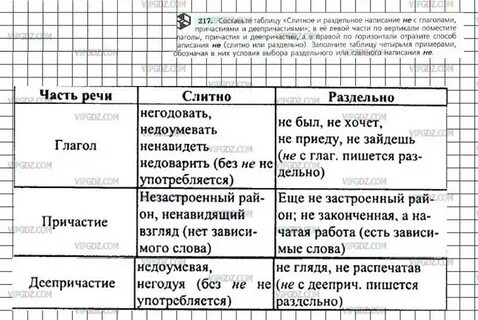 Составьте таблицу слитное и раздельное написание