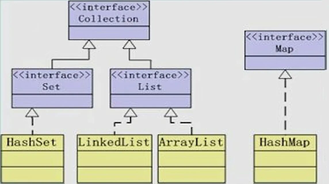 Hashmap методы. Класс container java. hashmap hashset разница. list map. сравнение linkedlist и arraylist.
