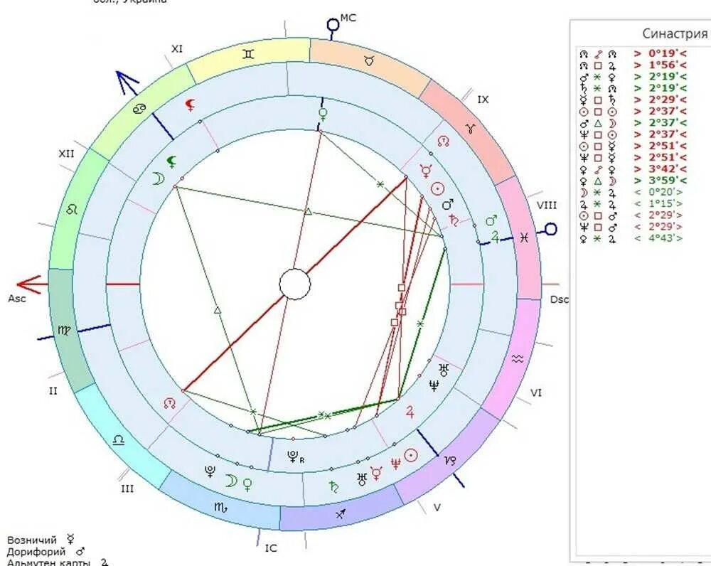 Кармические узлы натальная. Синастрия Хронос. Синастрия в астрологии. Натальная карта совместимости. Синастрия совместимость.