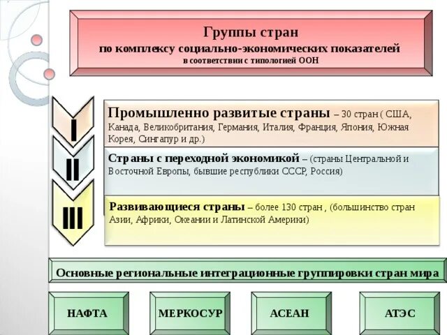 Признаки страны группы