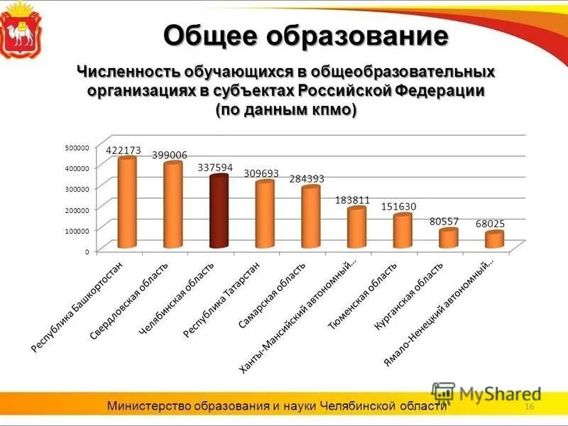 Качество образования в челябинской области. Статистика уровня образования по годам в Челябинской области. Образование Челябинской области. Структура образования Челябинской области. Учреждения культуры и образования Челябинской области.