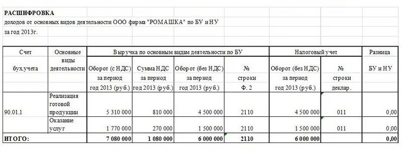 Расшифровка доходов от реализации. Расшифровка расходов. Расшифровка доходов и расходов для налоговой образец. Расшифровка доходов по видам деятельности. Доходы от реализации без ндс