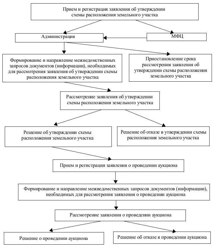 Порядок проведения аукциона по аренде земельного участка. Порядок регистрации договора аренды земельного участка схема. Проведение аукциона по продаже земельных участков. Схема проведения торгов по земле. Проведение торгов по аренде