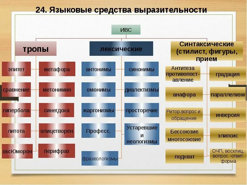 Тропы приемы егэ. Средства выразительности. Языковые средства выразительност. Языковые средства выразительности. Таблица всех средств выразительности.