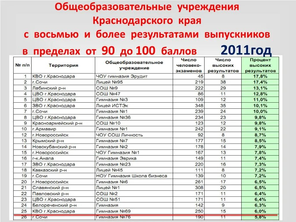 Сколько лет будет краснодару. Школы Краснодара список. Сколько всего школ в Краснодарском крае. Образовательные учреждения список. Рейтинг образовательных учреждений.