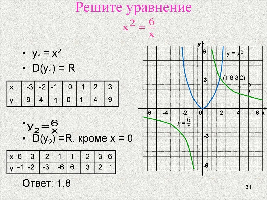 Решить графически у 2 х у 2х. Графическое решение уравнений у- х2 у-х3 .. Решите графически уравнение 3/х х-2. Решите графически уравнение -х2-2х+8 0. Решите Графическое уравнение х2=6-х.