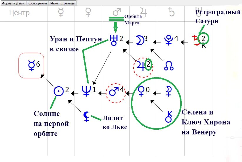 Планеты в формуле души расшифровка. Расшифровка знаков в формуле души. Формула души символы. Планеты в связке в формуле души. Ретроградный марс в карте