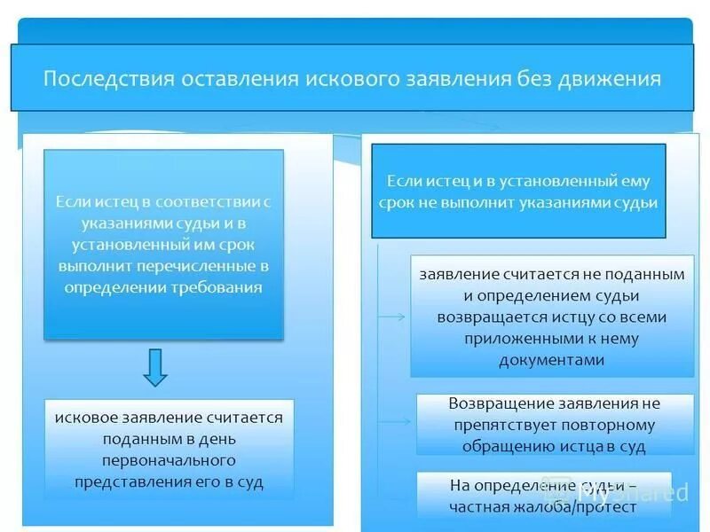 Основание рассмотрения искового заявления