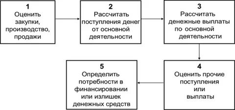 Что такое бюджет денежных средств