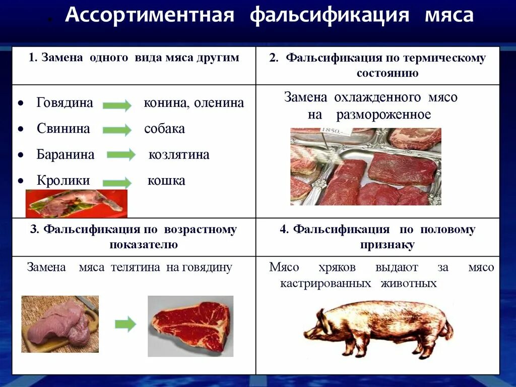 Как отличить свинину. Ассортиментная фальсификация мяса. Ассортиментная фальсификация примеры. Методы установления фальсификации мяса.