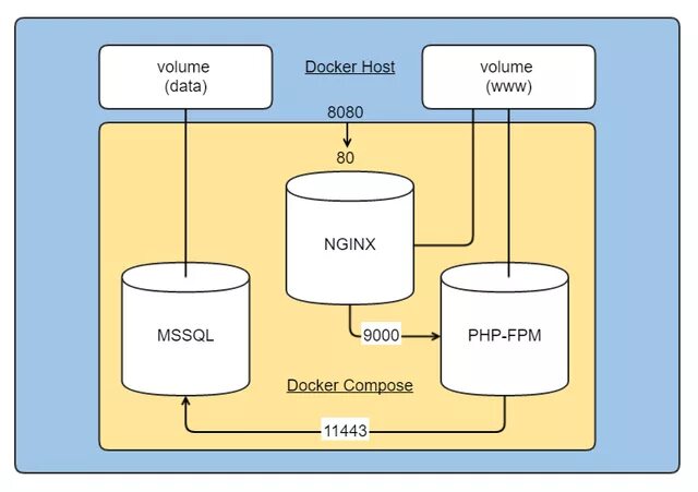 Docker compose volumes. Nginx php-fpm архитектура docker. docker structure. docker compose nginx. docker volume etc.