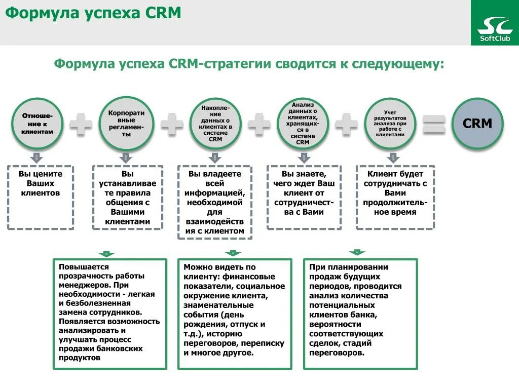 Аналитический клиент. Основные функции CRM системы. CRM система пример работы. CRM система функционал. Этапы внедрения CRM системы.