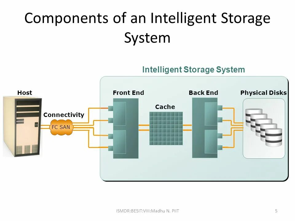 Back to system. Frontend+backend системы =. Storage component. Back end Front end на русском. Система СКО Intelligent Inspection System.