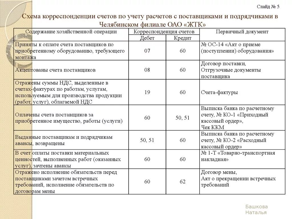 Выдано подрядной организации. Проводки по учету расчетов с поставщиками. Расчеты с поставщиками счет бухгалтерского учета проводки. Бухгалтер по расчетам с поставщиками проводки. Типовые проводки по учету расчетов с поставщиками.