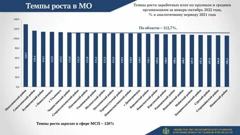 Зарплата декабря 2022