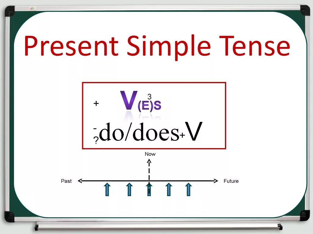 The simple present Tense. Present simple схема. Схема презент Симпл. Present simple Tense схема. Present simple tense present progressive tense