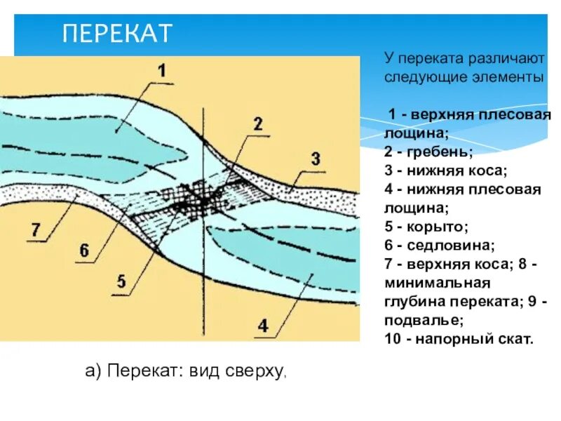 Перекат на реке схема. Перекат Речной, элементы. Основные элементы переката. Основные элементы русла реки. Верхняя часть реки