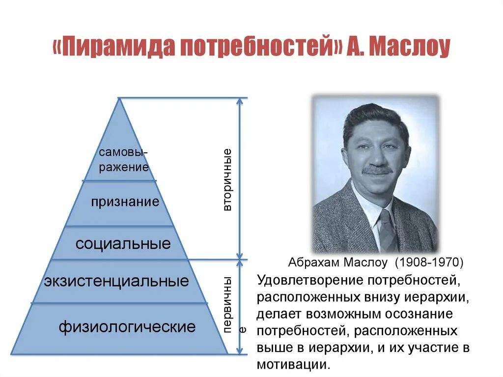 Пирамида социальных потребностей