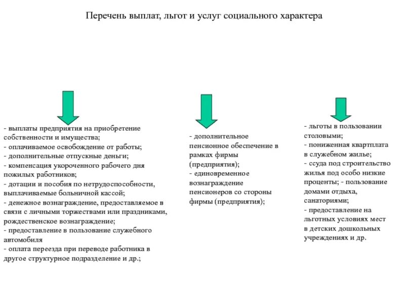 Льготы и компенсации за работу. Перечень выплат льгот и услуг социального характера. Перечень льгот и выплат персоналу предприятия. Социальные пособия перечень. Социальные выплаты на предприятии.