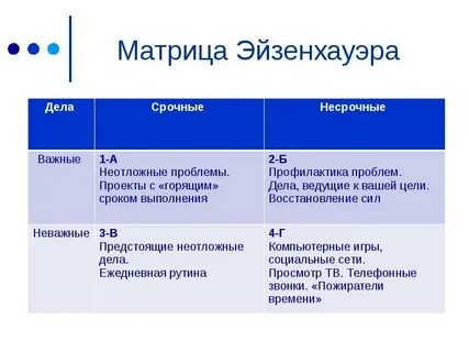 Метод матрица эйзенхауэра
