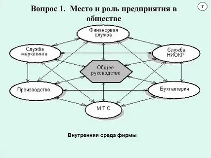 Роль организации в жизни современного общества
