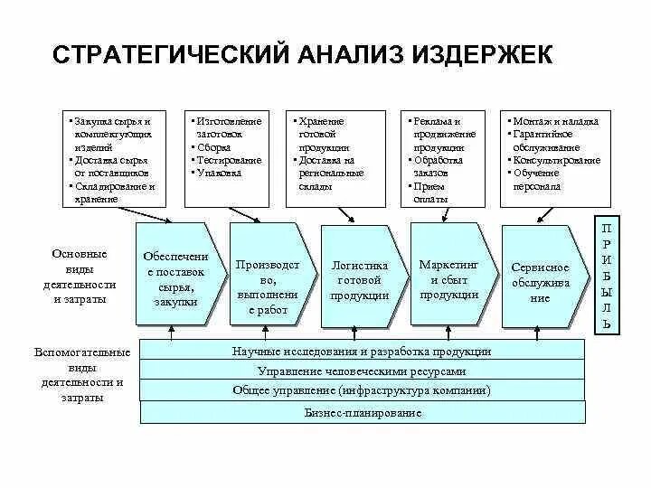 Стратегический анализ. Анализ издержек. Стратегический анализ логистических затрат. Стратегический управленческий анализ. Методика анализа расходов