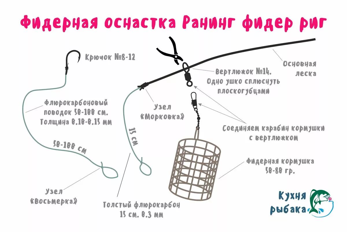 Как рыбачить на фидер. Фидерная оснастка Running Feeder Rig. Running Feeder Rig фидерная оснастка с отводом. Монтаж патерностер для фидера с фидергамом. Схема монтажа фидерной снасти для рыбалки.