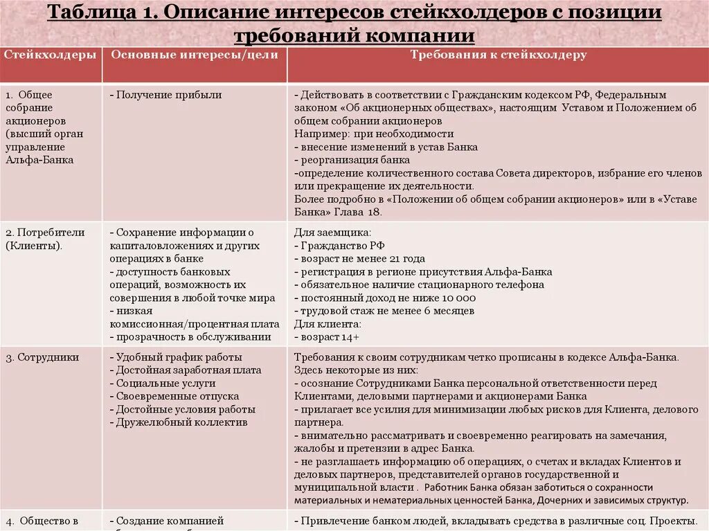 Интересы собственников организации. Таблица интересов стейкхолдеров. Заинтересованные стороны стей. Требования стейкхолдеров к компании. Требования заинтересованных сторон пример.