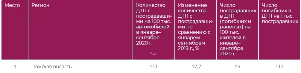 Сколько изменения в 2020 году было внесено. Число погибших в ДТП В России в 2021 году. Число погибших на 100 пострадавших в ДТП. Число ДТП за 2019 в Свердловской области. Таблица Кол-во ДТП погибло ранено.