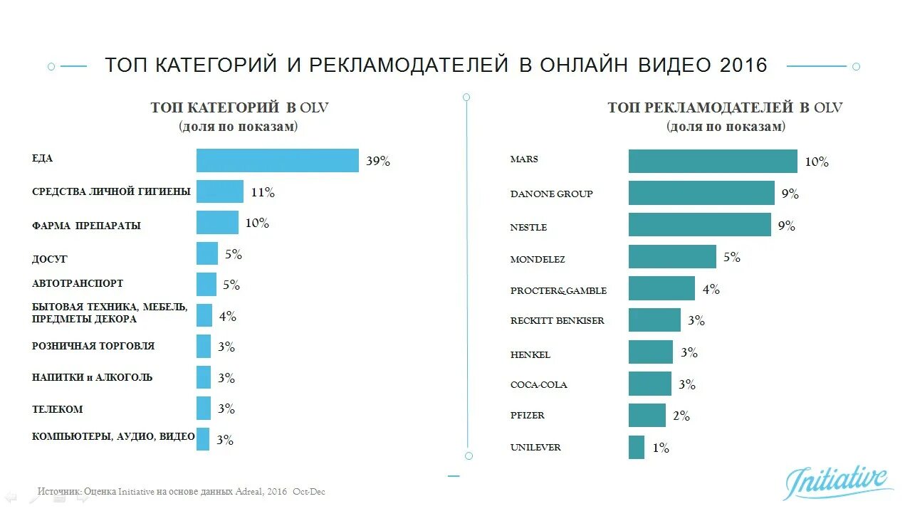 Топовые категории. Рекламодатели в России. Рейтинг рекламодателей. Категории рекламодателей на рынке. Топ 100 рекламодателей 2020.