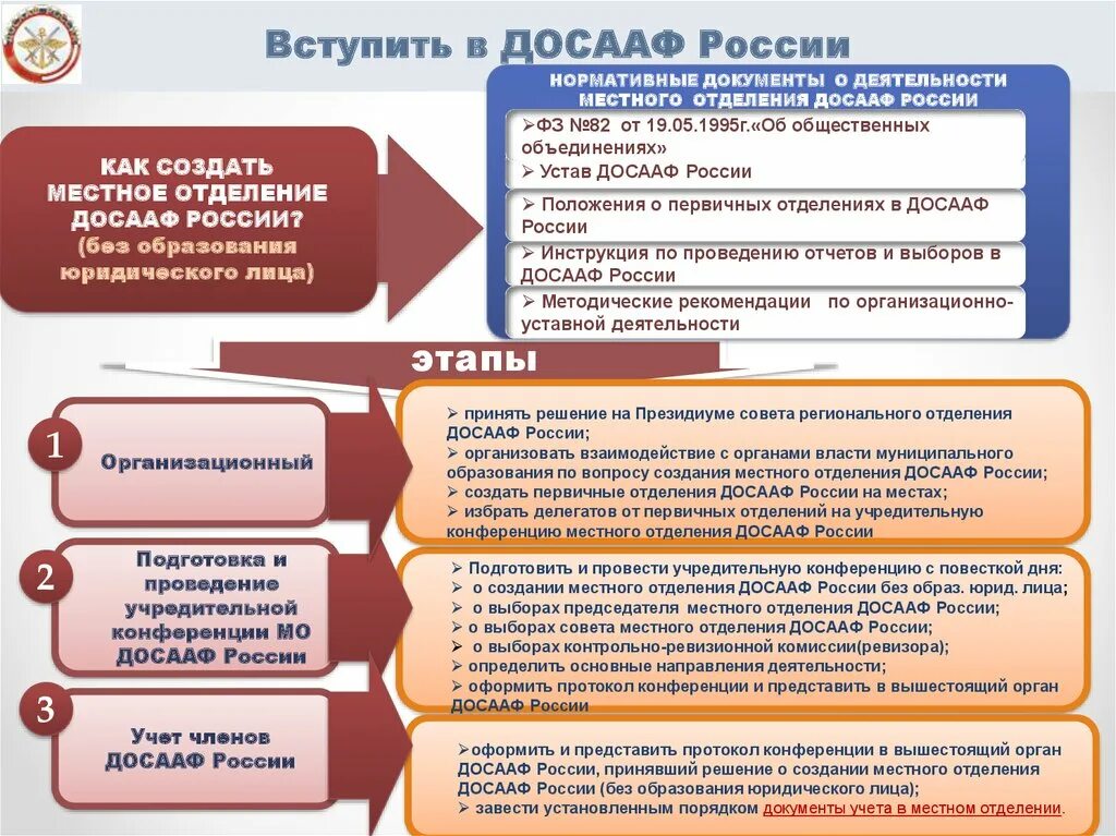 Общественно-государственное объединение досааф. Структура военно патриотического воспитания. Направления деятельности досааф. Структура местного отделения досааф. Досааф кому подчиняется.