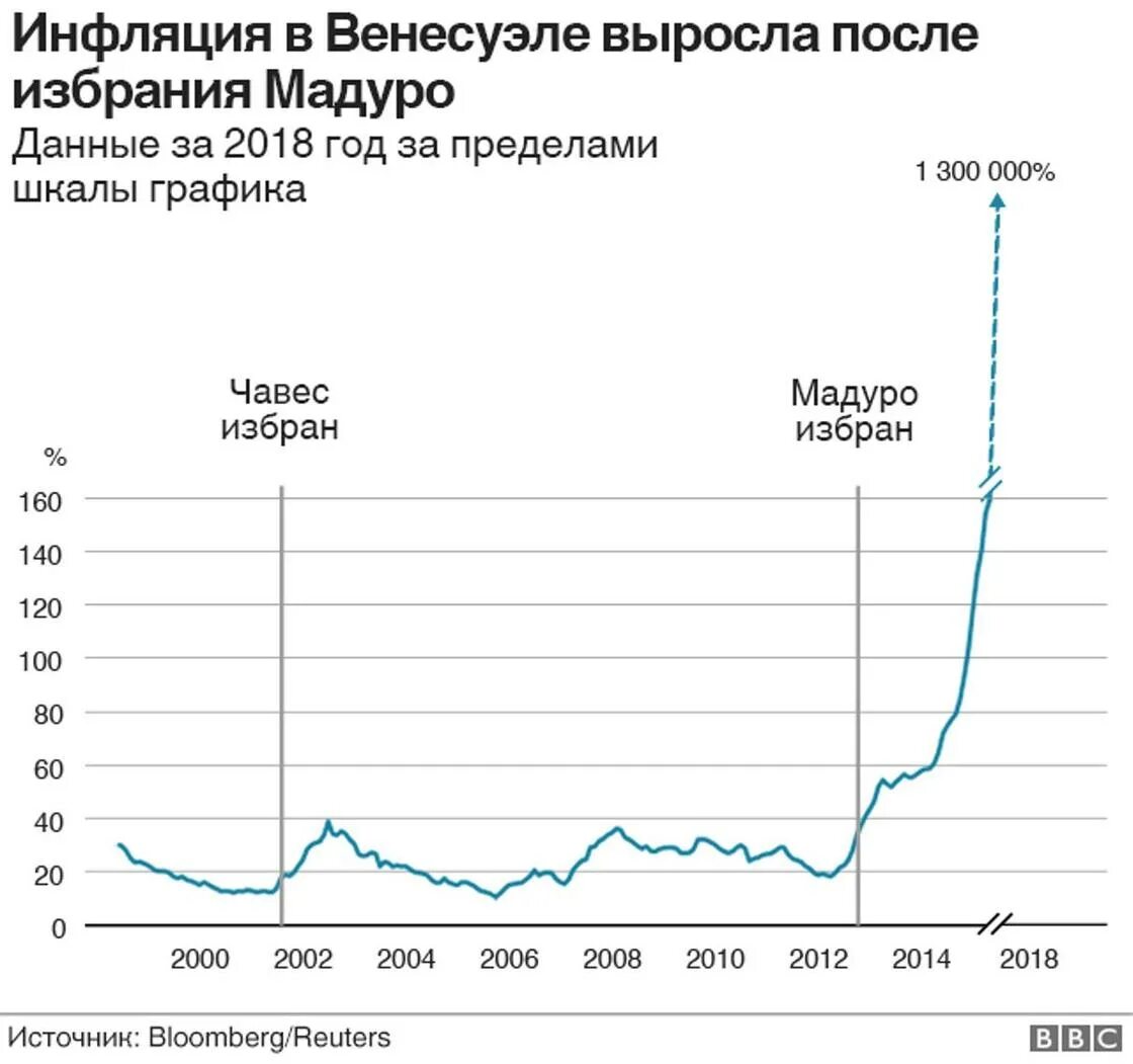 Снижение уровня инфляции в стране. Инфляция Венесуэла график. Графики инфляции. Инфляция в Венесуэле 2021. Инфляция в Венесуэле 2020.