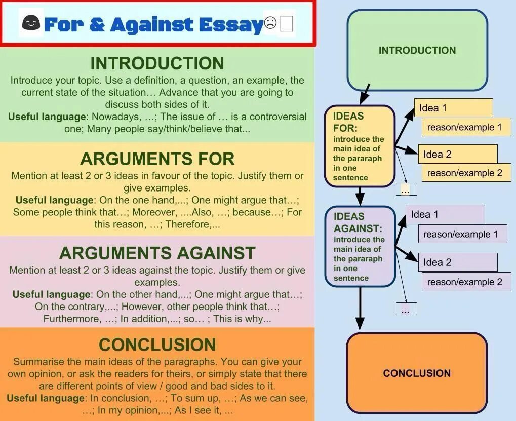 Like sentences. For and against essay. Эссе for and against. For and against essay структура. Сочинение for and against.