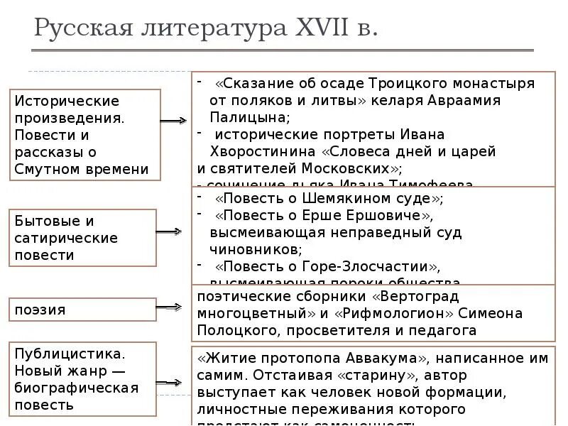 Русская культура этапы. Литература 17 век. Культурное пространство России в XVII. Культура 17 века таблица. Литература 17 века в России таблица.