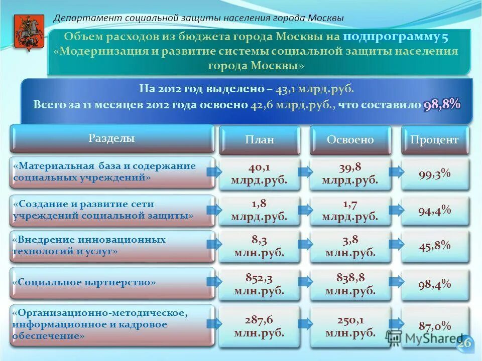 Сводная отчетность дсзн города