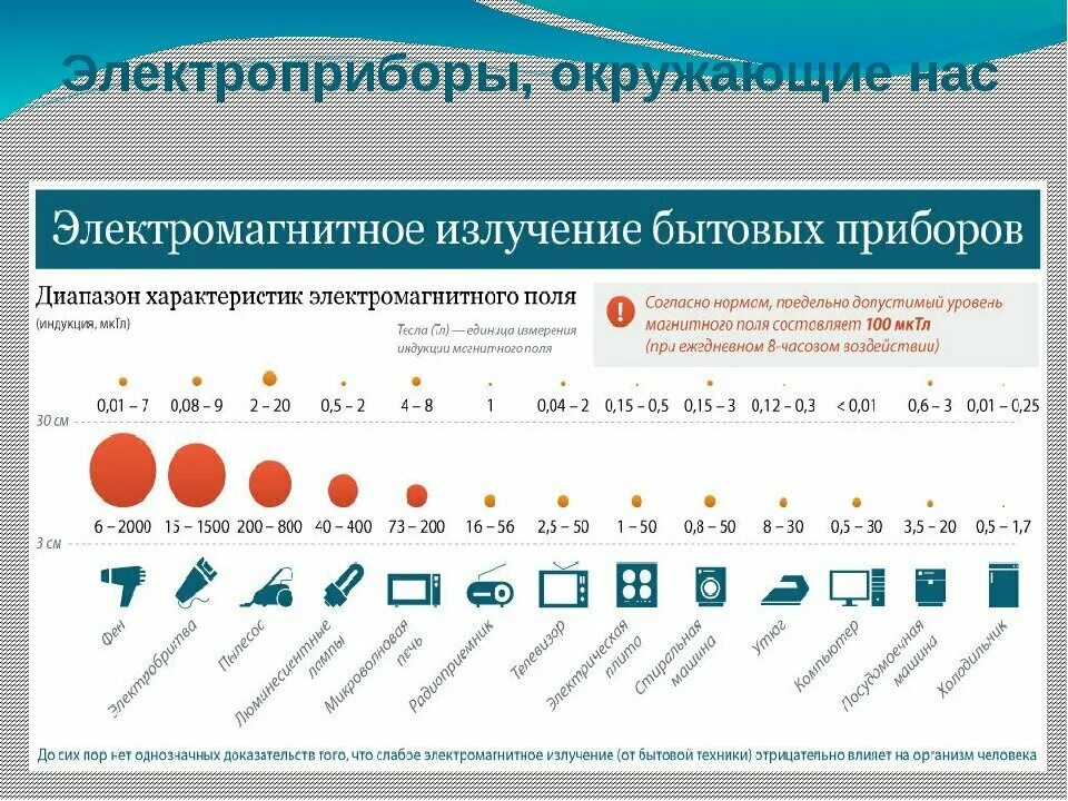 Электромагнитное излучение это. Диапазон излучения электромагнитного полнябытовых приборов. Диапазон излучений электромагнитного поля бытовых приборов. Таблица влияние электромагнитного излучения. Безопасный уровень электромагнитного излучения.