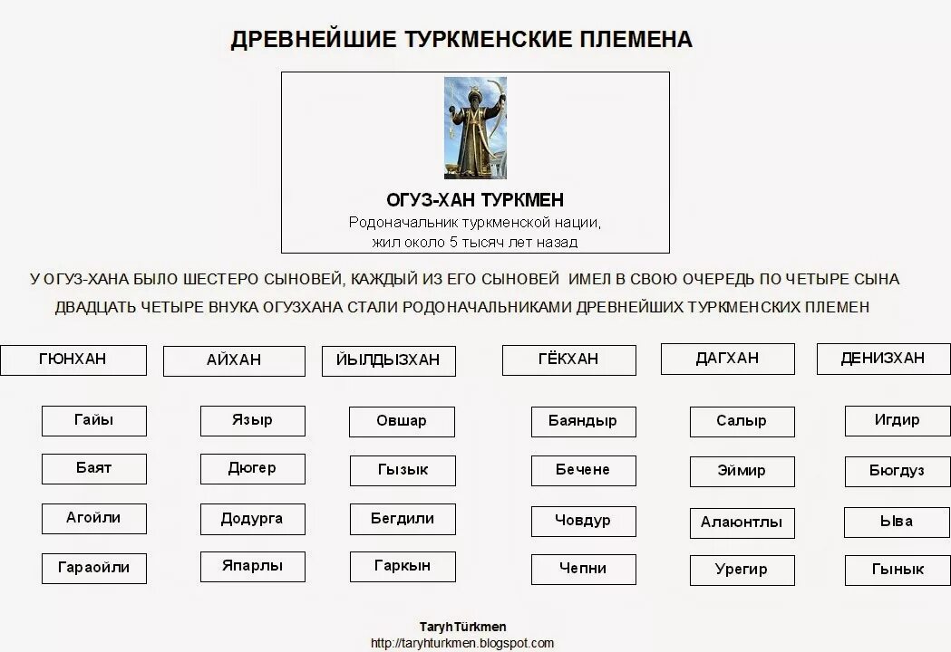 Туркменские племена названия. Туркменские племена и роды. Племена туркменов названия. Огузское племя.