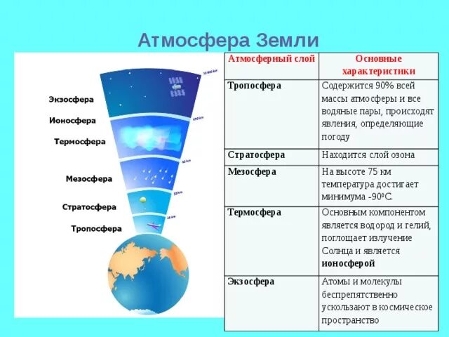 Строение атмосферы Тропосфера стратосфера мезосфера. Строение атмосферы ионосфера. Строение атмосферы Тропосфера стратосфера Термосфера ионосфера. Атмосфера Тропосфера стратосфера таблица. Смерч в какой географической оболочке земли зарождается