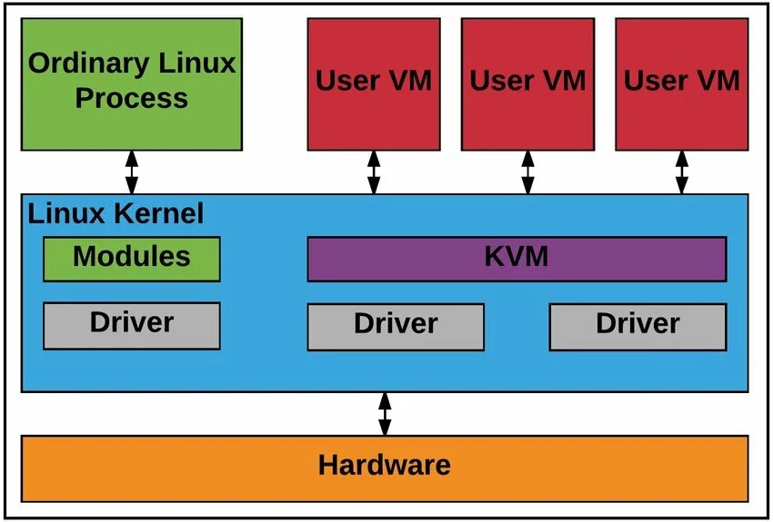Kernel machines. KVM гипервизор. KVM Kernel. Linux KVM Virtualization. KVM машина.