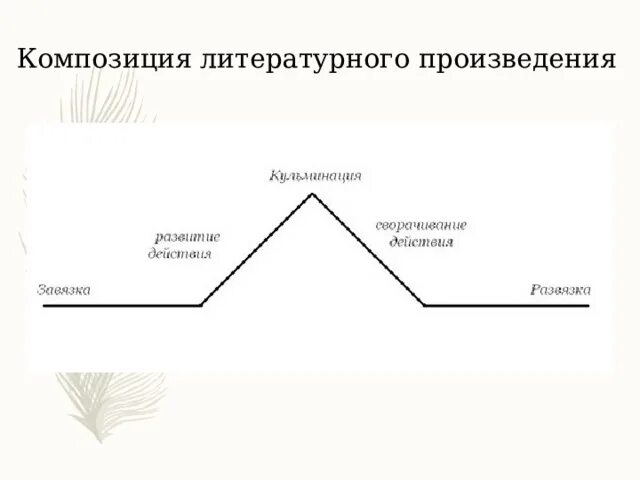 Композиционная схема литературного произведения. Элементы композиции литературного произведения. Структура композиции литературного произведения. Построение литературного произведения.