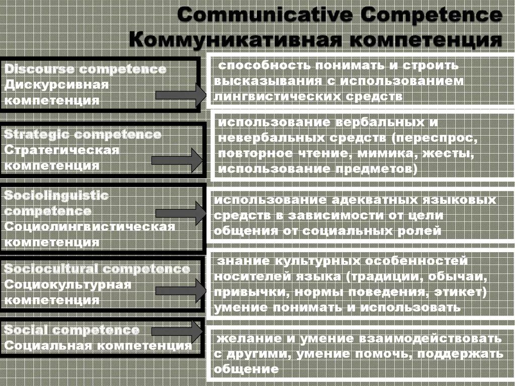 Стратегия компетенции. Стратегическая компетенция. Стратегическая компетенция способность. Стратегическая компетенция в обучении иностранному языку. Стратегическая и дискурсивная компетенции это.