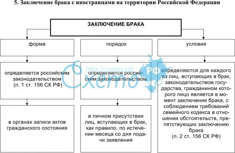 Вступлю в брак с гражданином рф. Схема заключения брака. Условия заключения брака таблица. Условия заключения брака в РФ схема. Условия заключения брака схема Обществознание.