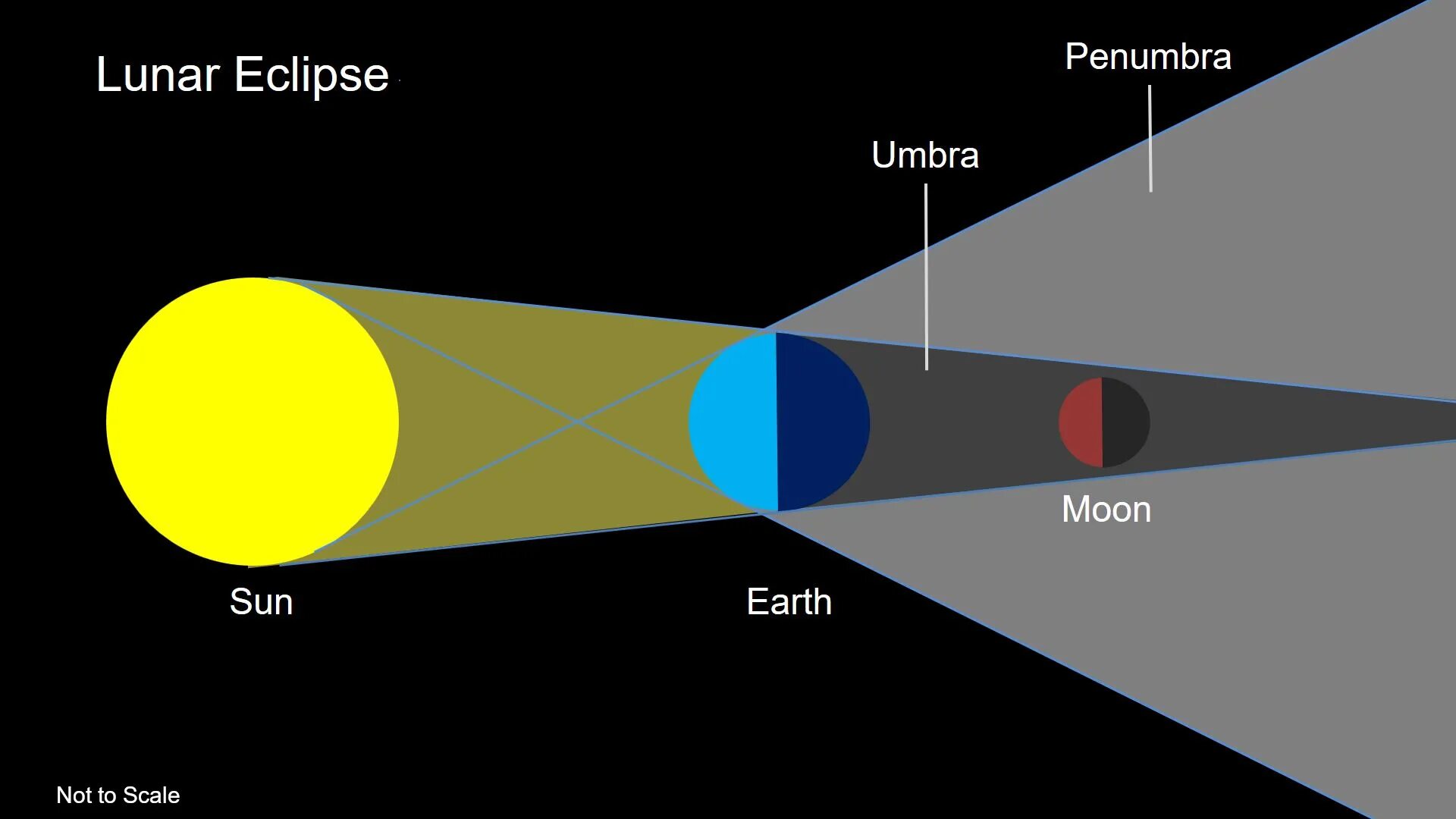Лунное затмение полутеневое затмение. Фазы лунного затмения схема. Частичное лунное затмение схема. Полутеневое лунное затмение схема.