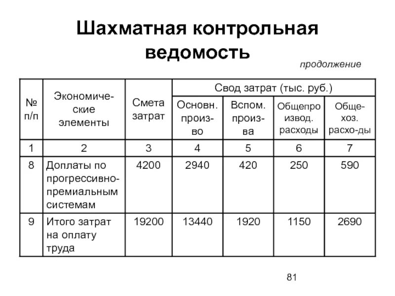 Контрольная ведомость. Шахматная ведомость. Ведомость продолжение. Ведомость контрольной работы. Ведомости банка россии