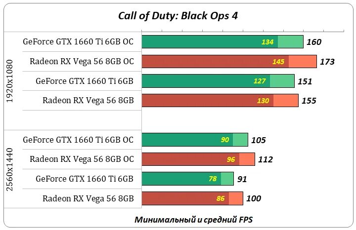 Radeon RX 1660 ti. 1660ti тесты в играх. Radeon RX Vega 56 характеристики. Radeon RX Vega 11 драйвера. Результат 12 игр