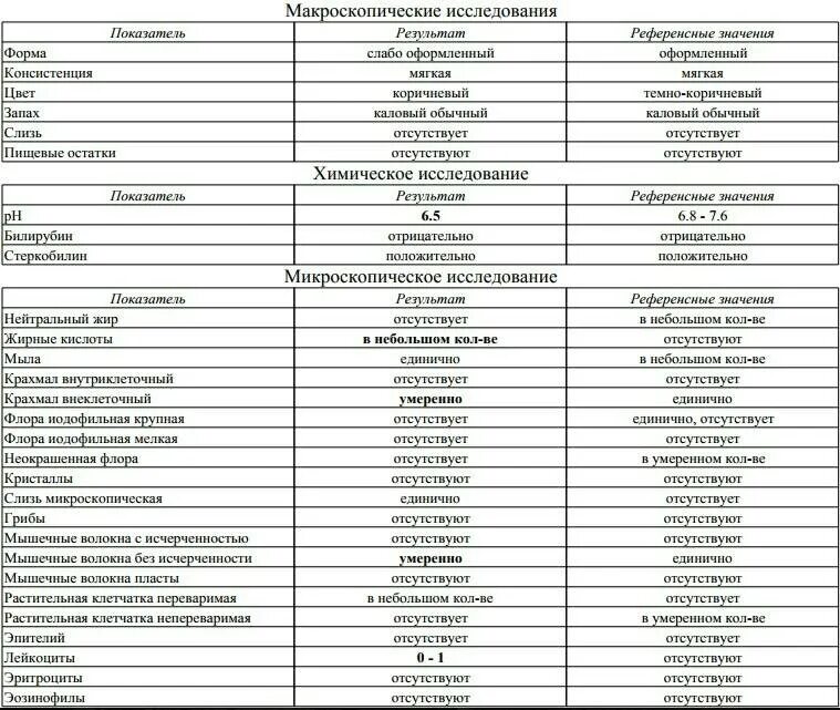 Расшифровка копрограммы таблица. Расшифровка копрограммы таблица