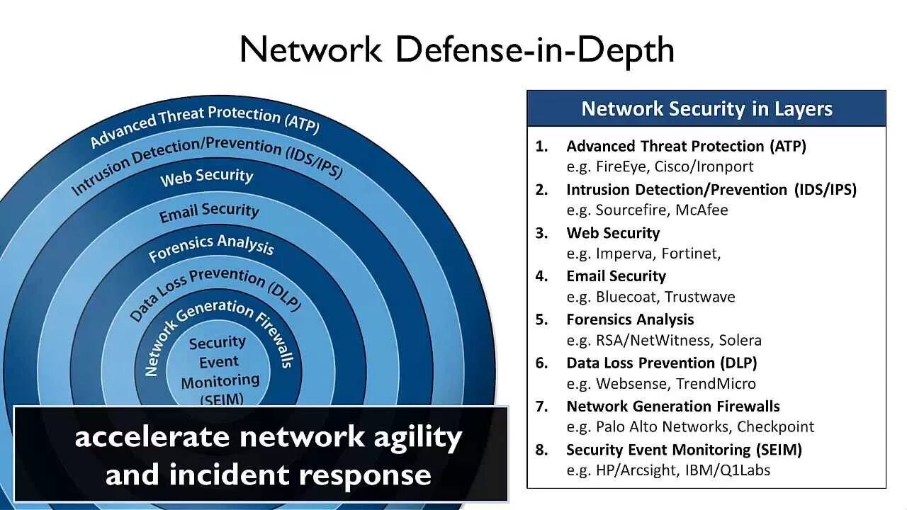 Security services in network security. Application security. Siem системы. Защита облачной инфраструктуры. Эндпоинт api.